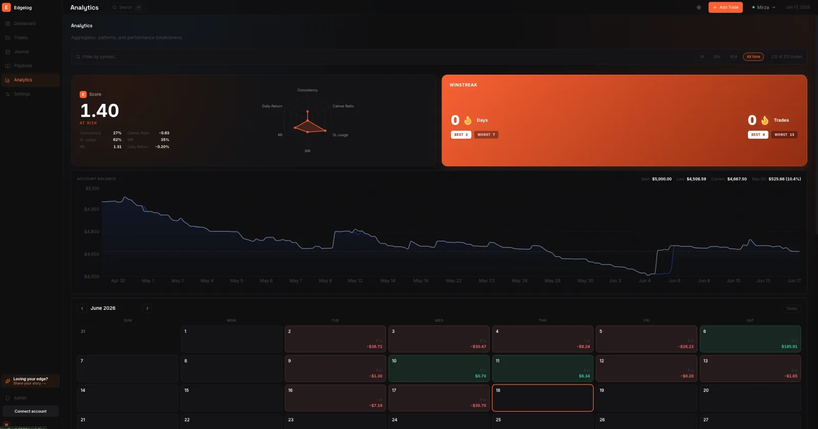 Edgelog Analyse-Seite mit Performance-Score-Radardiagramm, Kontostand- und Drawdown-Kurve, Win-Streak-Statistiken und einem monatlichen Gewinn- und Verlust-Kalender
