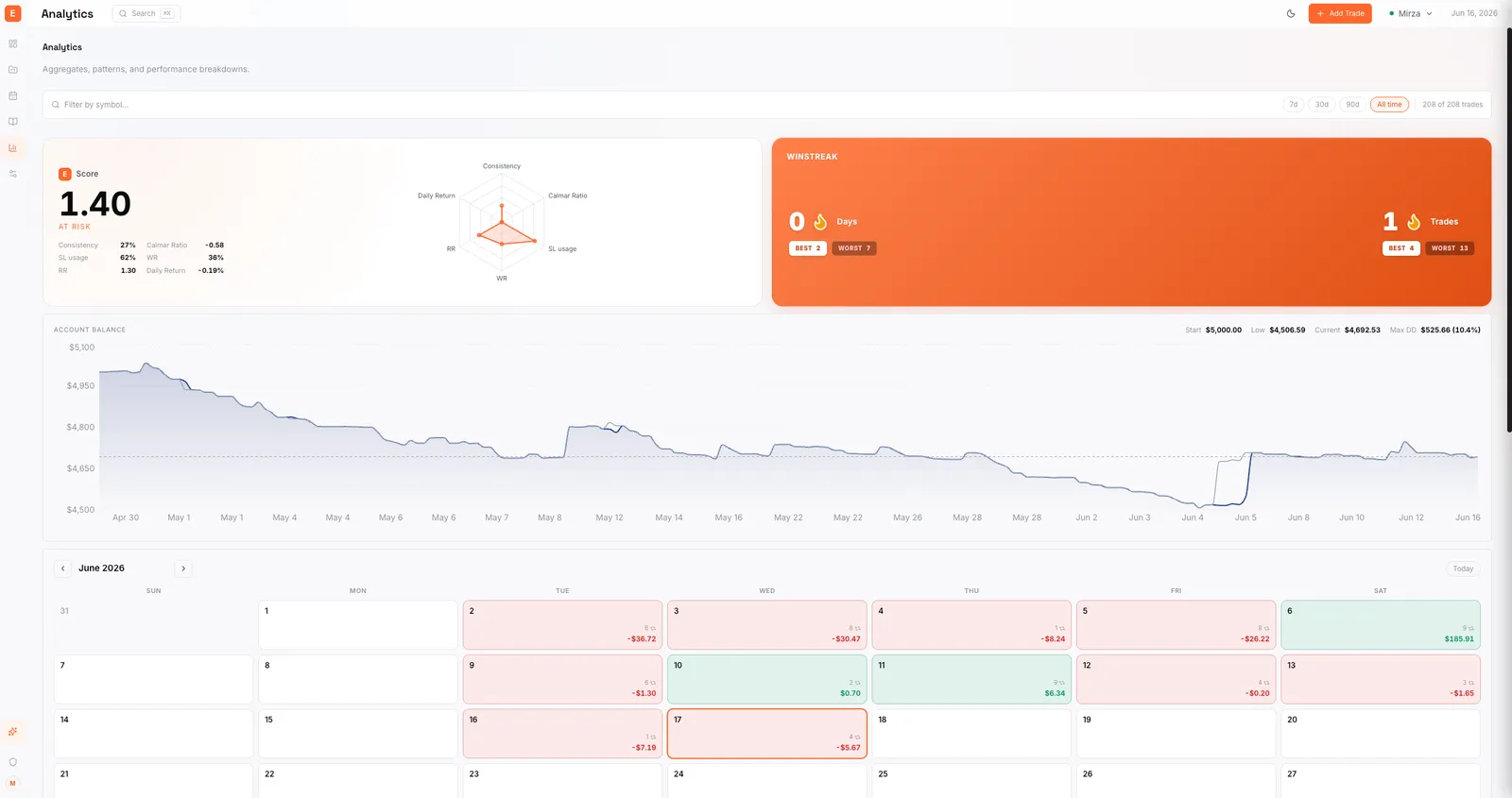 Edgelog Analyse-Seite mit Performance-Score-Radardiagramm, Kontostand- und Drawdown-Kurve, Win-Streak-Statistiken und einem monatlichen Gewinn- und Verlust-Kalender