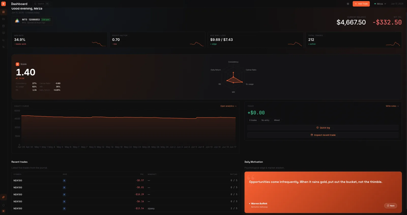 Edgelog Trading-Journal-Dashboard mit Performance-Score, Equity-Kurve, Trefferquote, Profit-Faktor und Netto-G&V für ein MT5-Forex- und Krypto-Konto