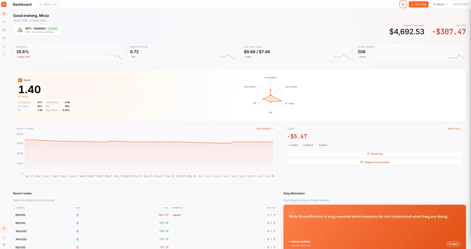Edgelog Trading-Journal-Dashboard mit Performance-Score, Equity-Kurve, Trefferquote, Profit-Faktor und Netto-G&V für ein MT5-Forex- und Krypto-Konto